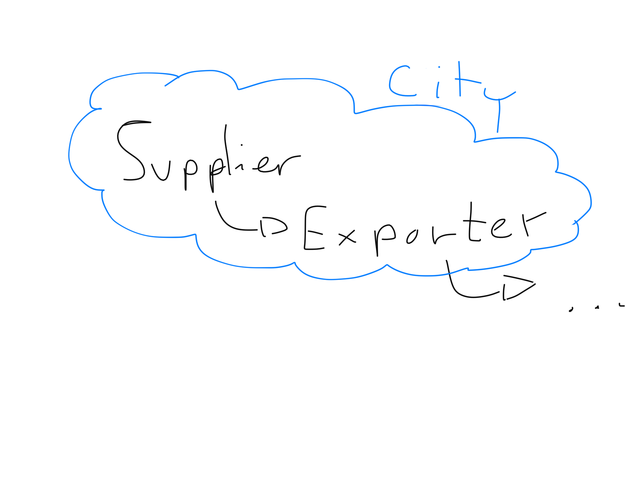 The supplier-exporter cycle