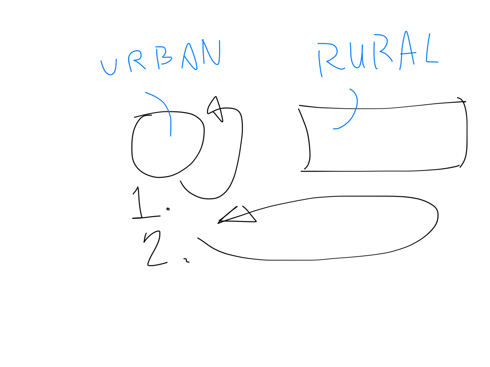 Urban and Rural relationship